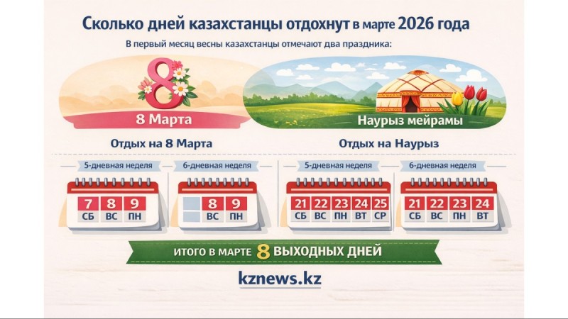Сколько выходных будет у казахстанцев в марте 2026 года