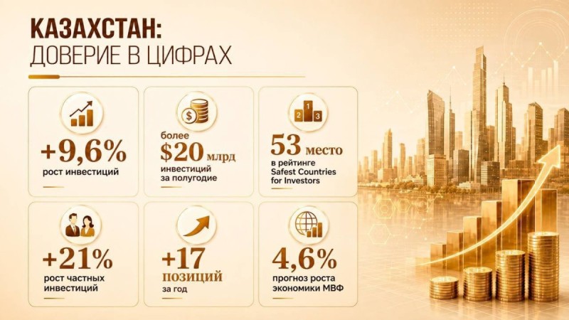 Investing.com о Казахстане: Доверие становится новым капиталом